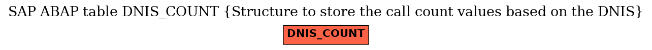 E-R Diagram for table DNIS_COUNT (Structure to store the call count values based on the DNIS)