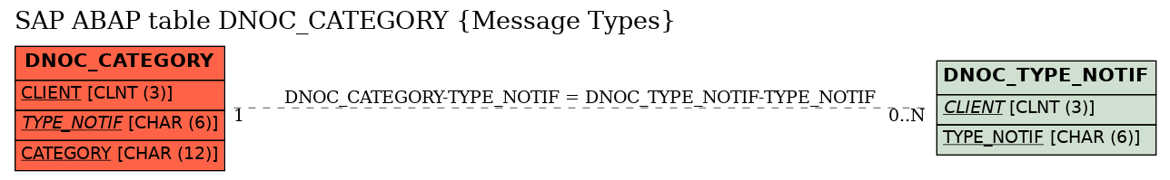 E-R Diagram for table DNOC_CATEGORY (Message Types)