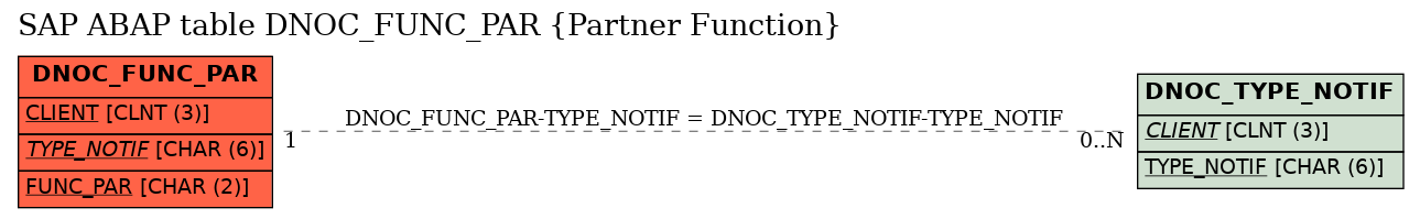 E-R Diagram for table DNOC_FUNC_PAR (Partner Function)