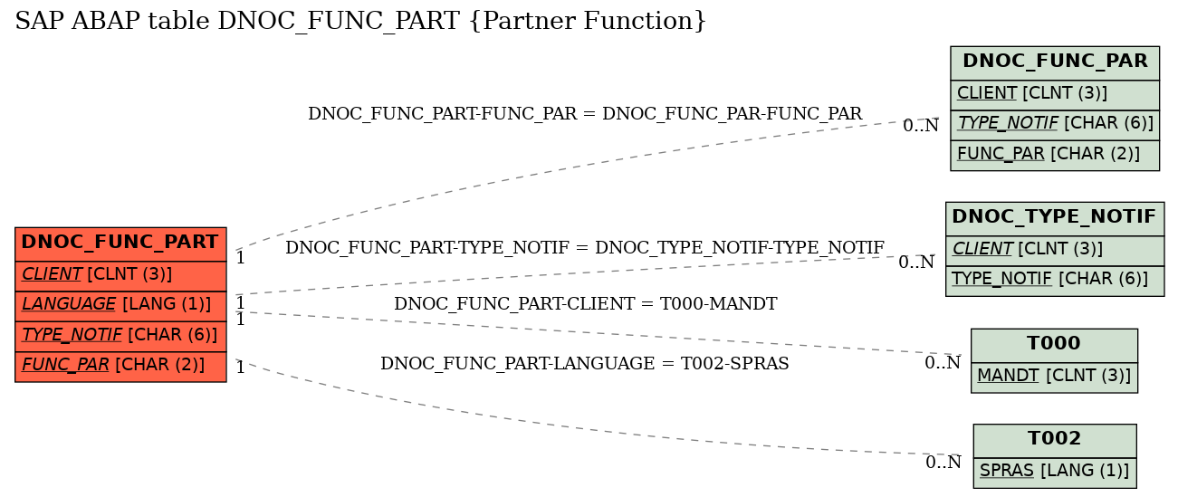 E-R Diagram for table DNOC_FUNC_PART (Partner Function)