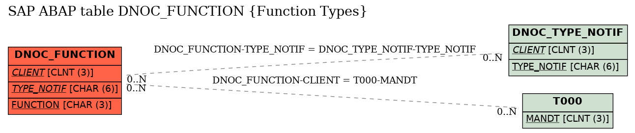 E-R Diagram for table DNOC_FUNCTION (Function Types)