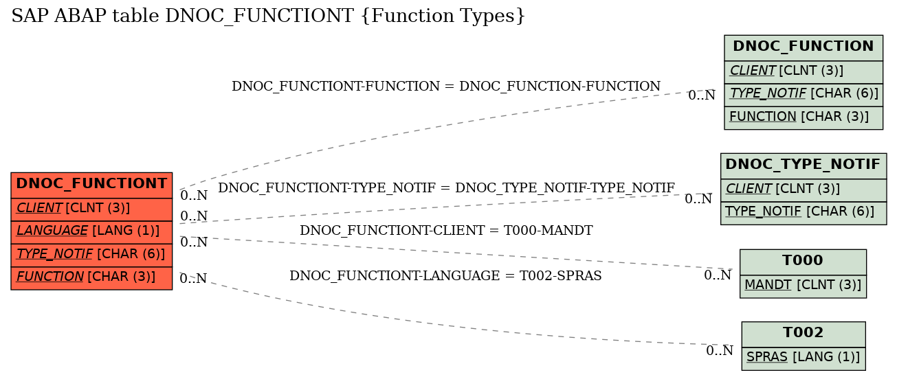 E-R Diagram for table DNOC_FUNCTIONT (Function Types)