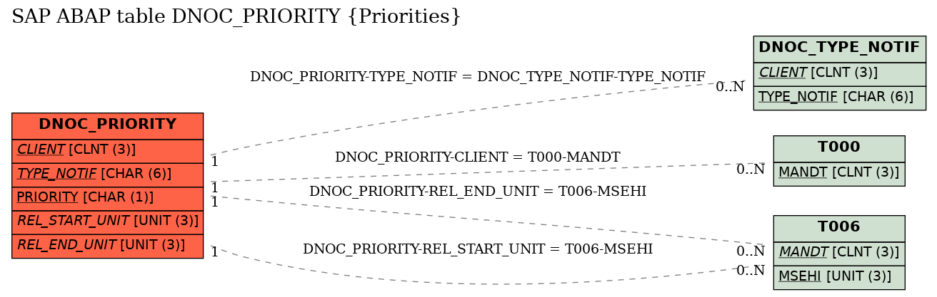 E-R Diagram for table DNOC_PRIORITY (Priorities)