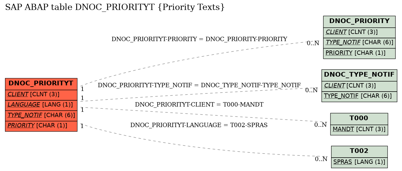 E-R Diagram for table DNOC_PRIORITYT (Priority Texts)