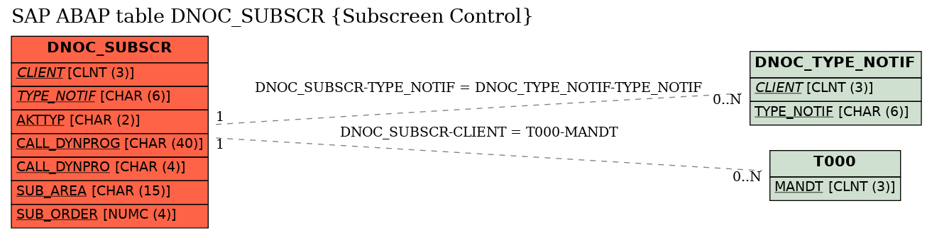 E-R Diagram for table DNOC_SUBSCR (Subscreen Control)