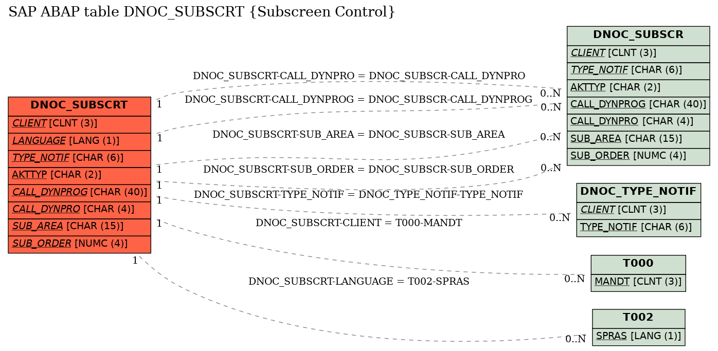 E-R Diagram for table DNOC_SUBSCRT (Subscreen Control)