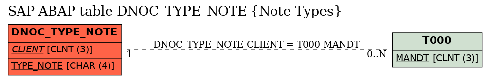 E-R Diagram for table DNOC_TYPE_NOTE (Note Types)