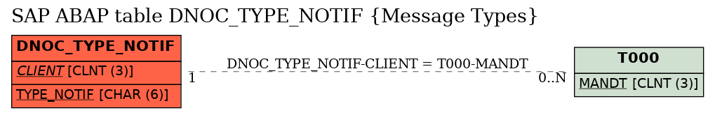 E-R Diagram for table DNOC_TYPE_NOTIF (Message Types)