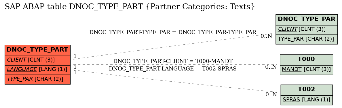 E-R Diagram for table DNOC_TYPE_PART (Partner Categories: Texts)