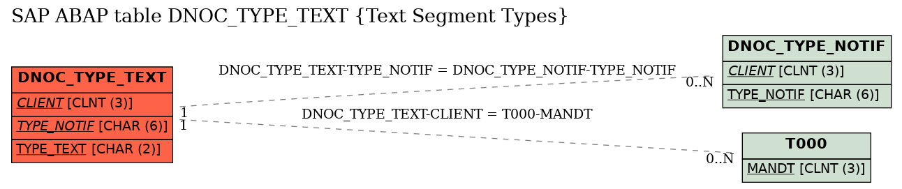 E-R Diagram for table DNOC_TYPE_TEXT (Text Segment Types)