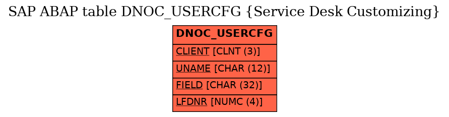 E-R Diagram for table DNOC_USERCFG (Service Desk Customizing)