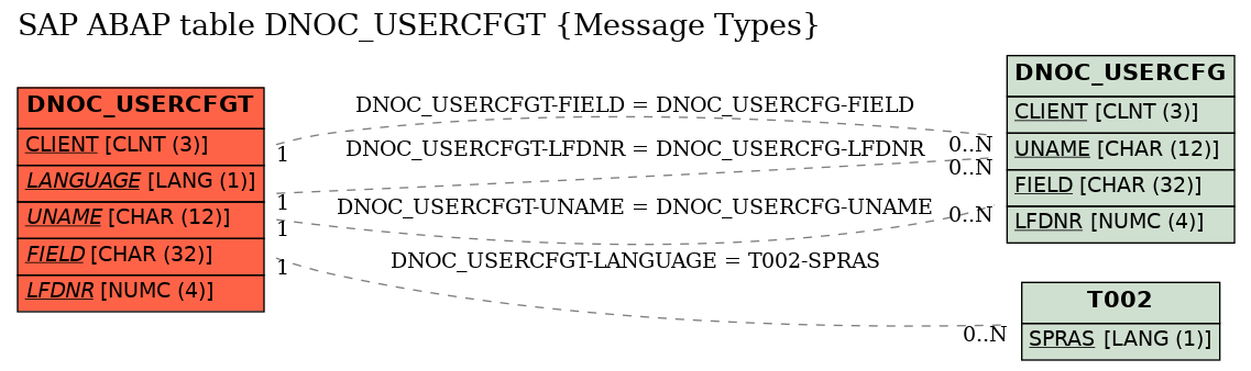 E-R Diagram for table DNOC_USERCFGT (Message Types)