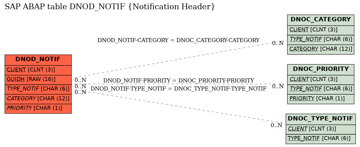 E-R Diagram for table DNOD_NOTIF (Notification Header)