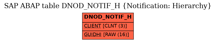 E-R Diagram for table DNOD_NOTIF_H (Notification: Hierarchy)