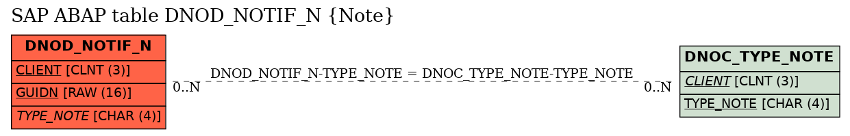 E-R Diagram for table DNOD_NOTIF_N (Note)