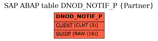 E-R Diagram for table DNOD_NOTIF_P (Partner)