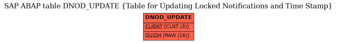 E-R Diagram for table DNOD_UPDATE (Table for Updating Locked Notifications and Time Stamp)