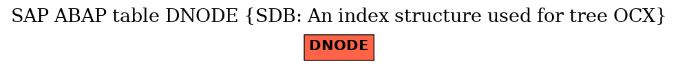 E-R Diagram for table DNODE (SDB: An index structure used for tree OCX)