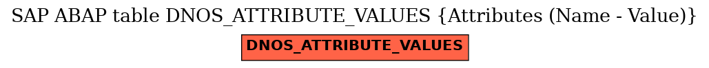 E-R Diagram for table DNOS_ATTRIBUTE_VALUES (Attributes (Name - Value))