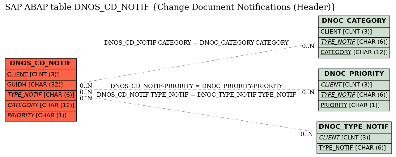 E-R Diagram for table DNOS_CD_NOTIF (Change Document Notifications (Header))