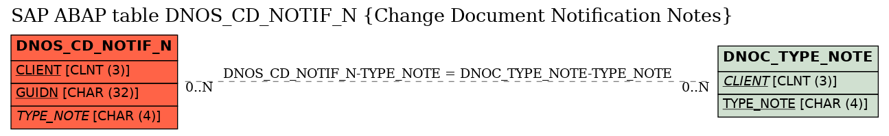 E-R Diagram for table DNOS_CD_NOTIF_N (Change Document Notification Notes)