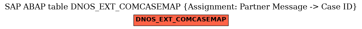 E-R Diagram for table DNOS_EXT_COMCASEMAP (Assignment: Partner Message -> Case ID)