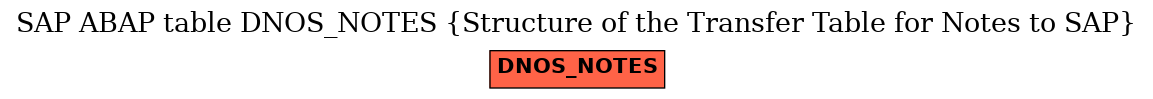 E-R Diagram for table DNOS_NOTES (Structure of the Transfer Table for Notes to SAP)