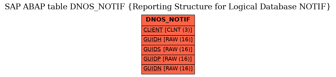 E-R Diagram for table DNOS_NOTIF (Reporting Structure for Logical Database NOTIF)