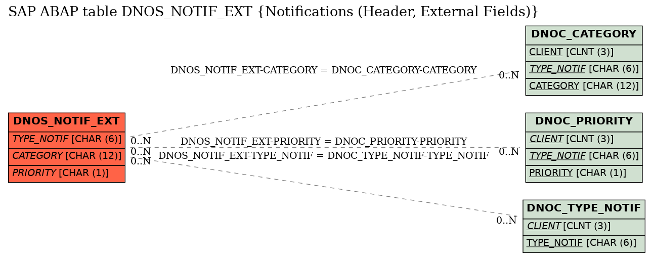 E-R Diagram for table DNOS_NOTIF_EXT (Notifications (Header, External Fields))