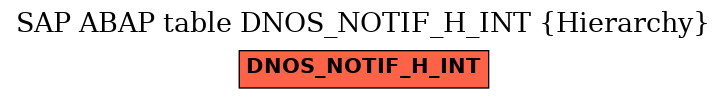 E-R Diagram for table DNOS_NOTIF_H_INT (Hierarchy)