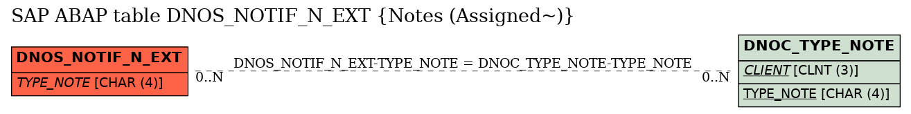 E-R Diagram for table DNOS_NOTIF_N_EXT (Notes (Assigned~))