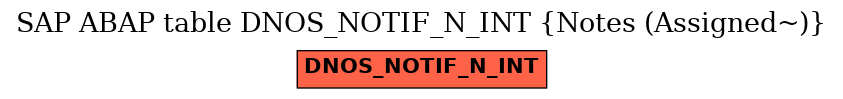 E-R Diagram for table DNOS_NOTIF_N_INT (Notes (Assigned~))