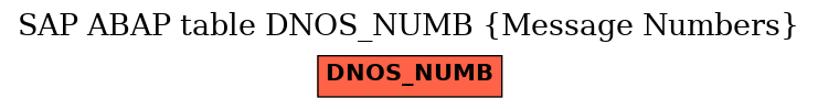 E-R Diagram for table DNOS_NUMB (Message Numbers)