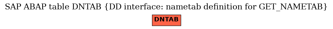 E-R Diagram for table DNTAB (DD interface: nametab definition for GET_NAMETAB)