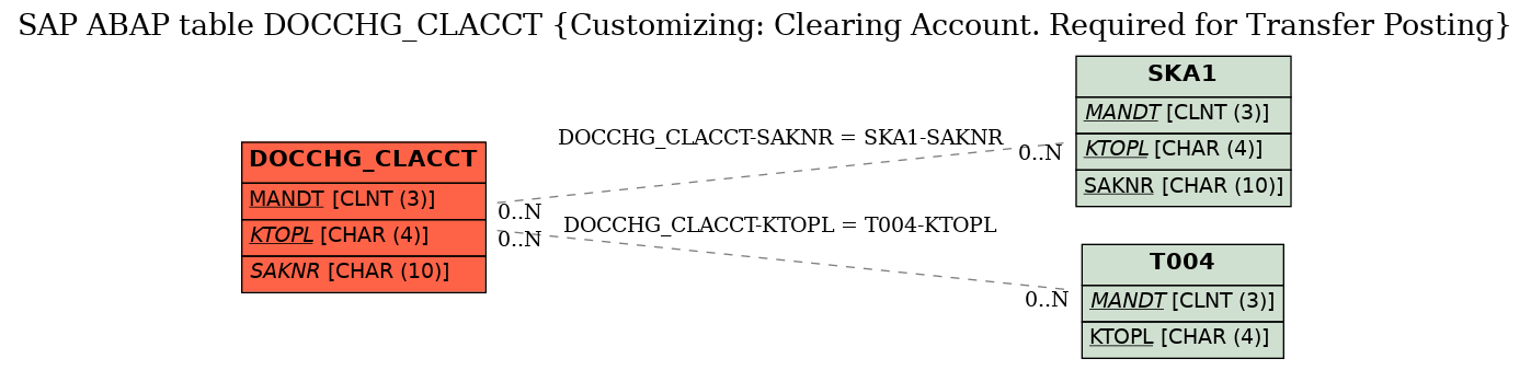 E-R Diagram for table DOCCHG_CLACCT (Customizing: Clearing Account. Required for Transfer Posting)