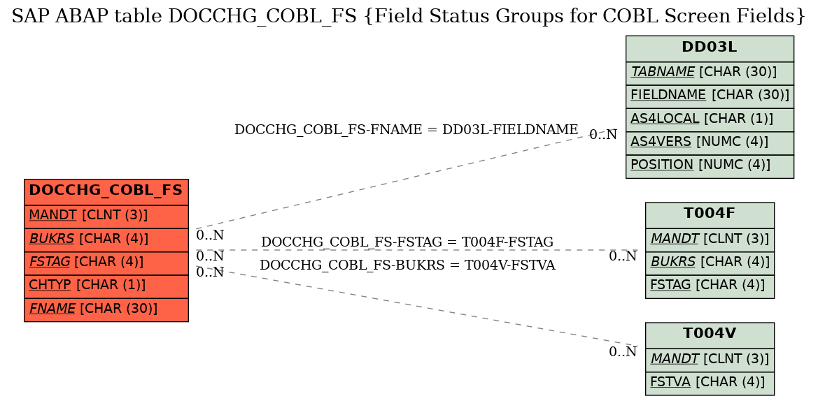 E-R Diagram for table DOCCHG_COBL_FS (Field Status Groups for COBL Screen Fields)