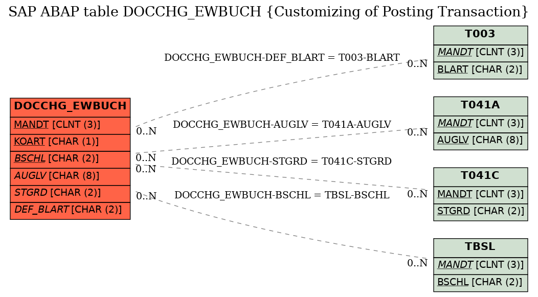 E-R Diagram for table DOCCHG_EWBUCH (Customizing of Posting Transaction)