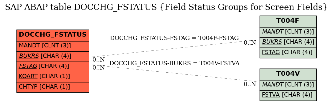 E-R Diagram for table DOCCHG_FSTATUS (Field Status Groups for Screen Fields)