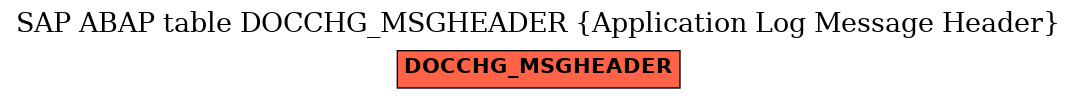 E-R Diagram for table DOCCHG_MSGHEADER (Application Log Message Header)