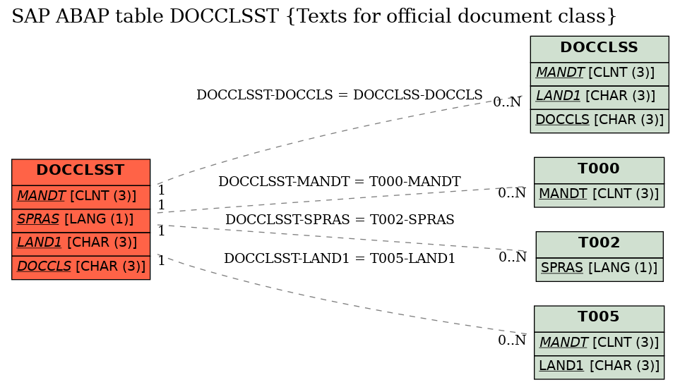 E-R Diagram for table DOCCLSST (Texts for official document class)