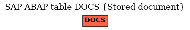 E-R Diagram for table DOCS (Stored document)