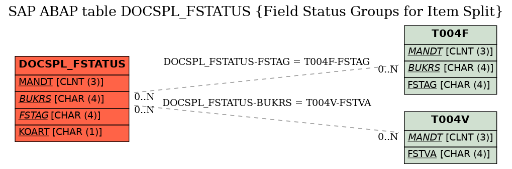 E-R Diagram for table DOCSPL_FSTATUS (Field Status Groups for Item Split)