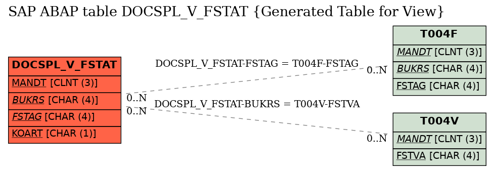 E-R Diagram for table DOCSPL_V_FSTAT (Generated Table for View)