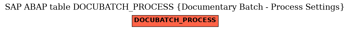 E-R Diagram for table DOCUBATCH_PROCESS (Documentary Batch - Process Settings)