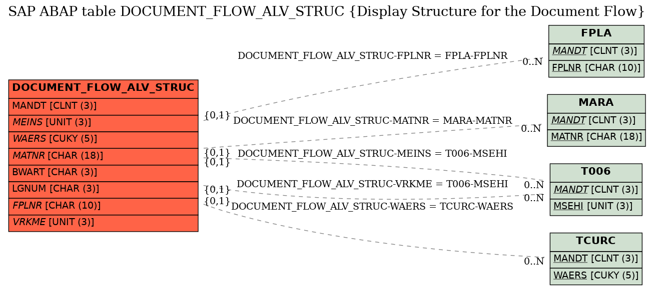 E-R Diagram for table DOCUMENT_FLOW_ALV_STRUC (Display Structure for the Document Flow)