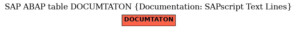 E-R Diagram for table DOCUMTATON (Documentation: SAPscript Text Lines)