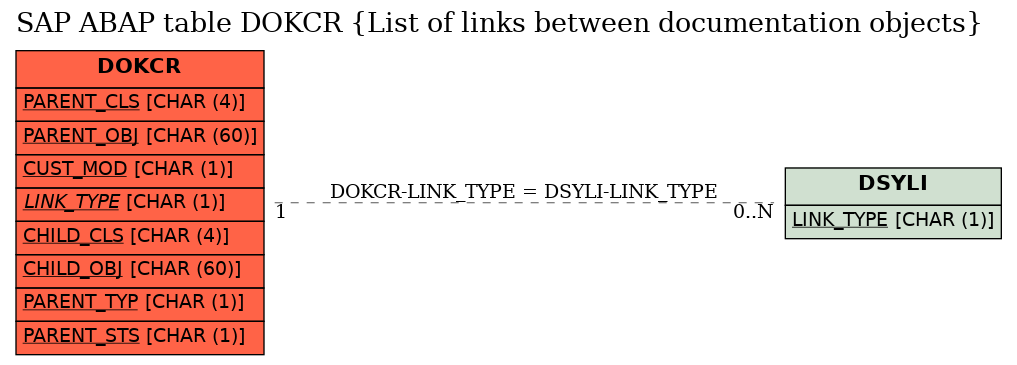 E-R Diagram for table DOKCR (List of links between documentation objects)