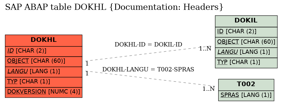 E-R Diagram for table DOKHL (Documentation: Headers)