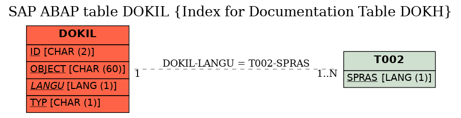 E-R Diagram for table DOKIL (Index for Documentation Table DOKH)