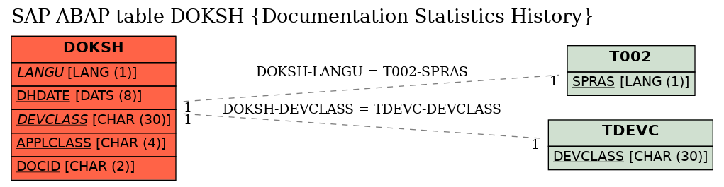 E-R Diagram for table DOKSH (Documentation Statistics History)